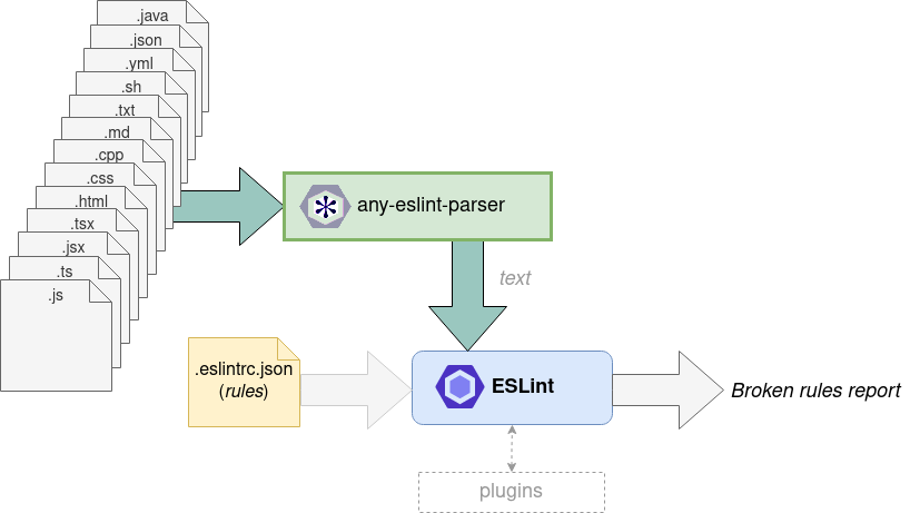 any-eslint-parser
